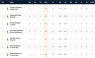 Croatia T10 League 2021 highest run-scorers